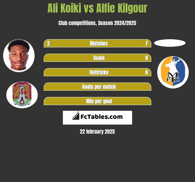 Ali Koiki vs Alfie Kilgour h2h player stats