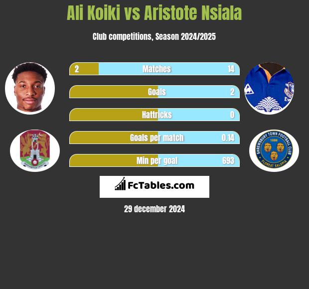 Ali Koiki vs Aristote Nsiala h2h player stats