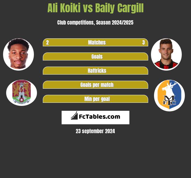 Ali Koiki vs Baily Cargill h2h player stats