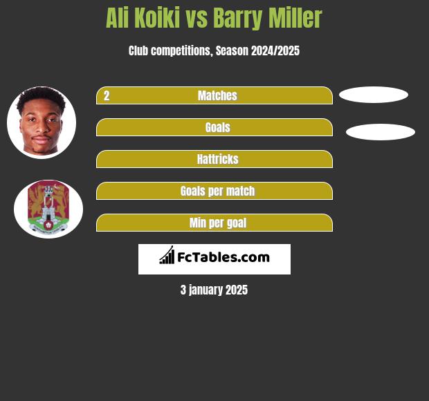 Ali Koiki vs Barry Miller h2h player stats