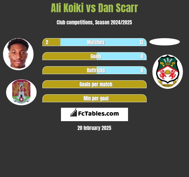 Ali Koiki vs Dan Scarr h2h player stats