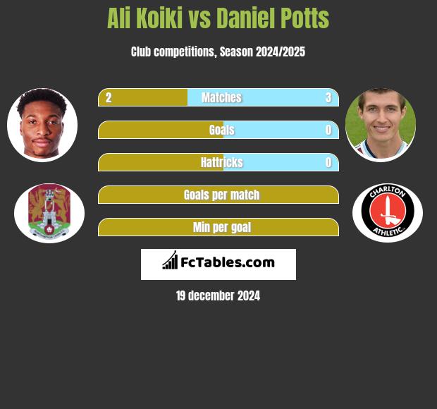 Ali Koiki vs Daniel Potts h2h player stats