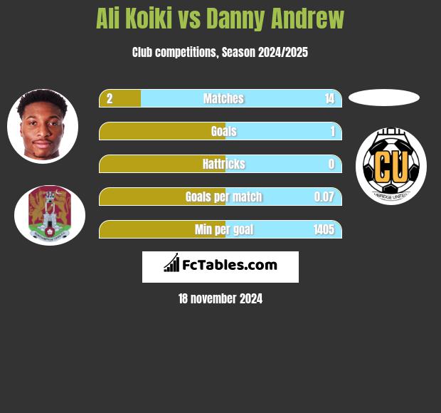 Ali Koiki vs Danny Andrew h2h player stats