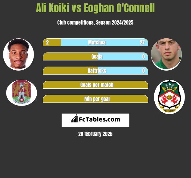 Ali Koiki vs Eoghan O'Connell h2h player stats