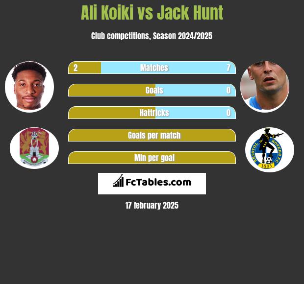 Ali Koiki vs Jack Hunt h2h player stats