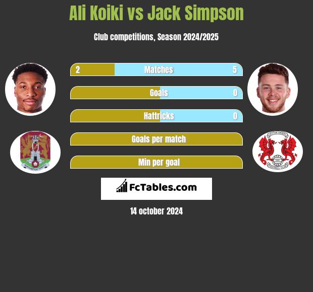 Ali Koiki vs Jack Simpson h2h player stats