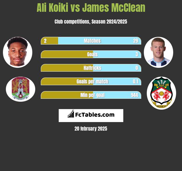 Ali Koiki vs James McClean h2h player stats