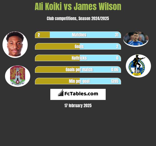 Ali Koiki vs James Wilson h2h player stats