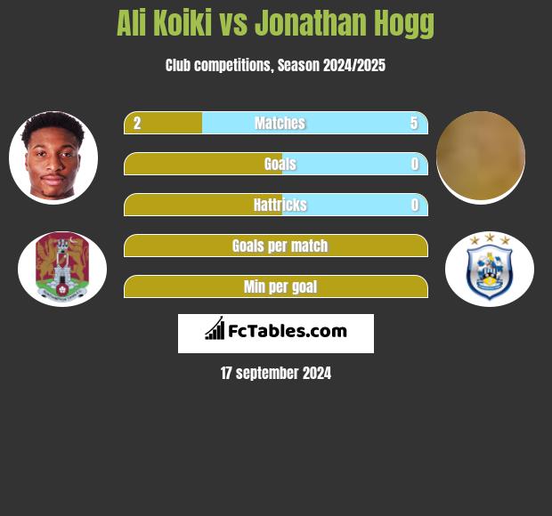 Ali Koiki vs Jonathan Hogg h2h player stats