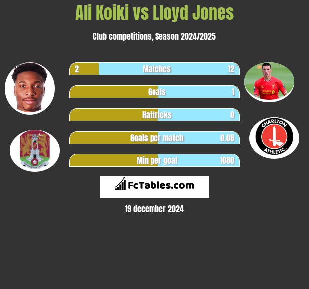 Ali Koiki vs Lloyd Jones h2h player stats