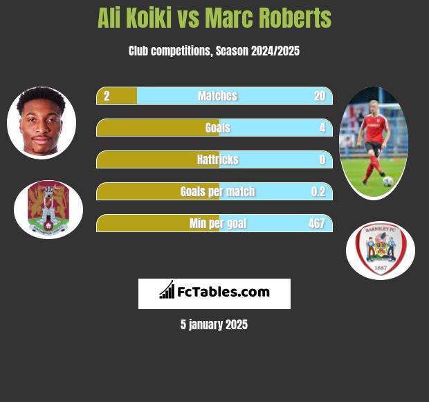 Ali Koiki vs Marc Roberts h2h player stats