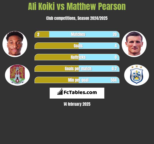 Ali Koiki vs Matthew Pearson h2h player stats