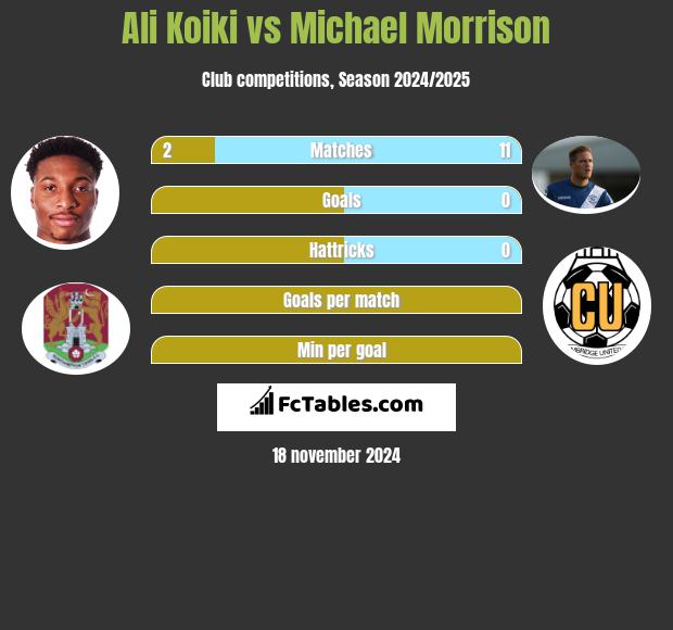 Ali Koiki vs Michael Morrison h2h player stats