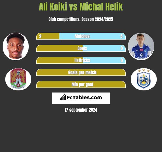 Ali Koiki vs Michał Helik h2h player stats