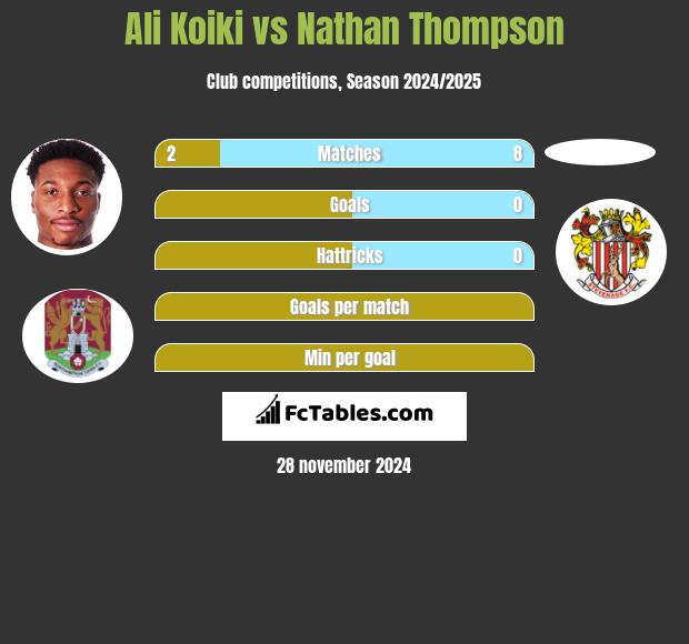 Ali Koiki vs Nathan Thompson h2h player stats