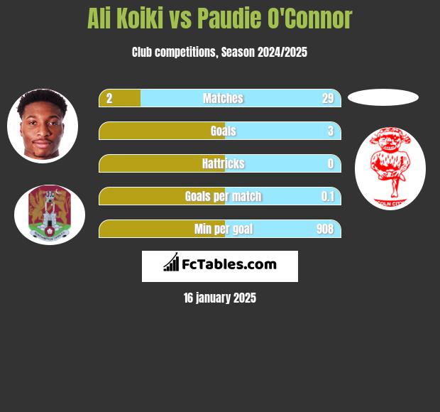 Ali Koiki vs Paudie O'Connor h2h player stats