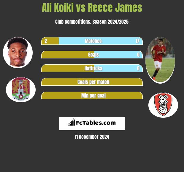 Ali Koiki vs Reece James h2h player stats