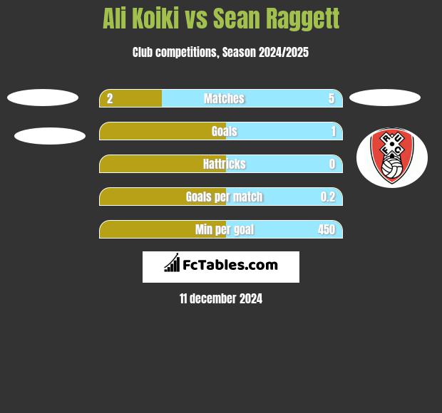 Ali Koiki vs Sean Raggett h2h player stats