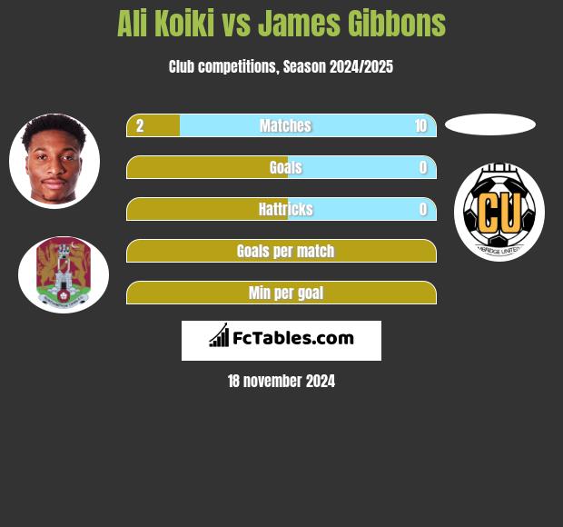 Ali Koiki vs James Gibbons h2h player stats