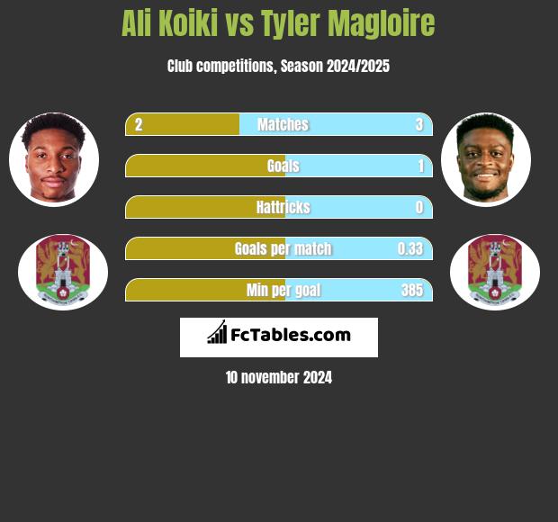 Ali Koiki vs Tyler Magloire h2h player stats