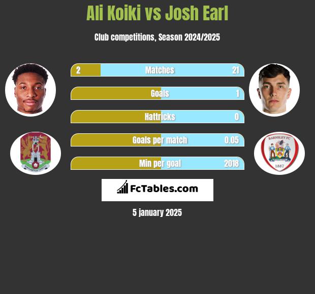 Ali Koiki vs Josh Earl h2h player stats