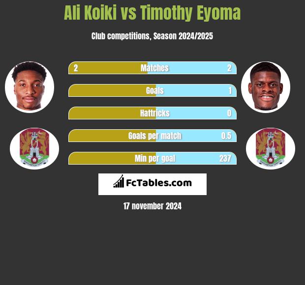 Ali Koiki vs Timothy Eyoma h2h player stats