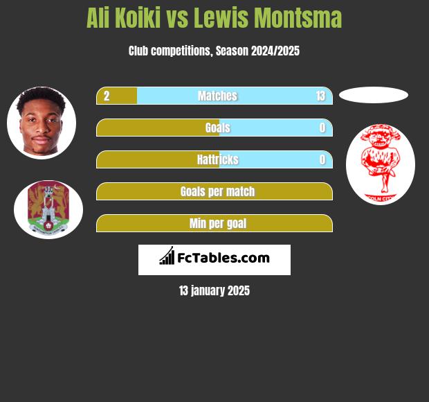 Ali Koiki vs Lewis Montsma h2h player stats