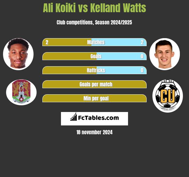 Ali Koiki vs Kelland Watts h2h player stats