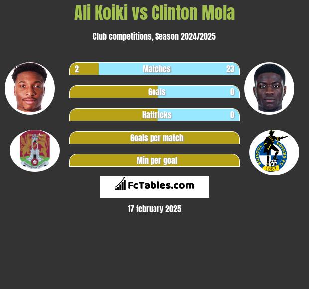 Ali Koiki vs Clinton Mola h2h player stats