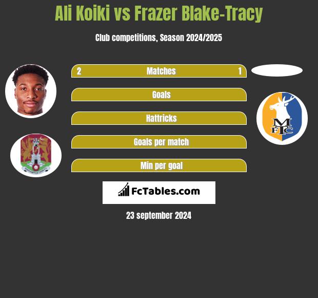 Ali Koiki vs Frazer Blake-Tracy h2h player stats