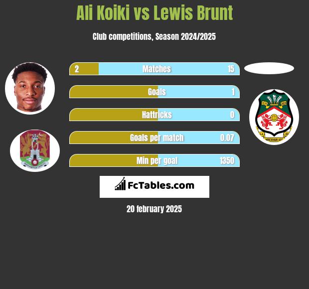 Ali Koiki vs Lewis Brunt h2h player stats