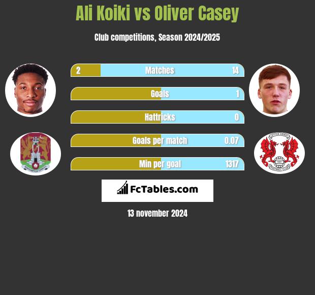 Ali Koiki vs Oliver Casey h2h player stats