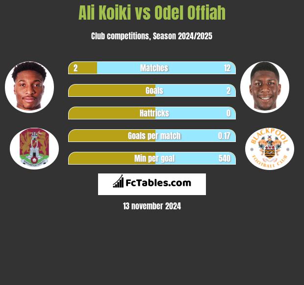 Ali Koiki vs Odel Offiah h2h player stats