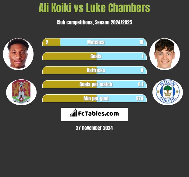 Ali Koiki vs Luke Chambers h2h player stats