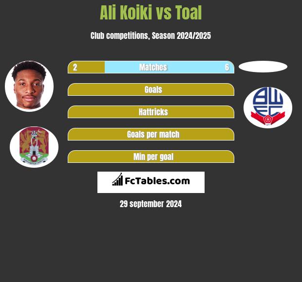 Ali Koiki vs Toal h2h player stats