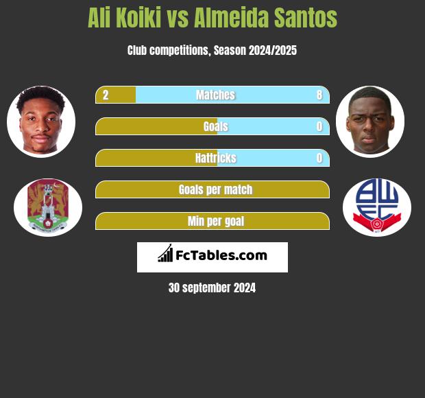 Ali Koiki vs Almeida Santos h2h player stats