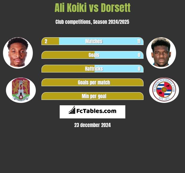 Ali Koiki vs Dorsett h2h player stats