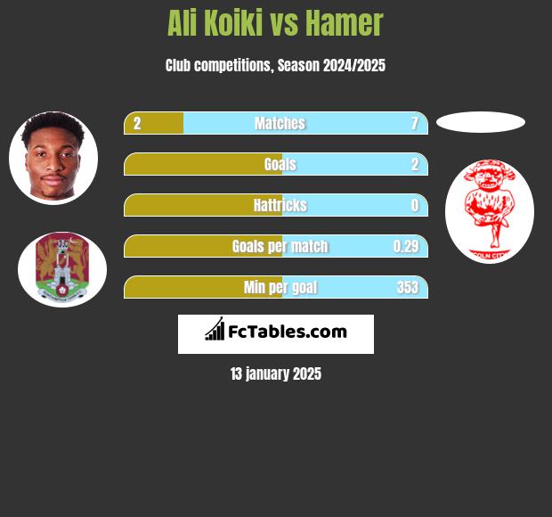 Ali Koiki vs Hamer h2h player stats