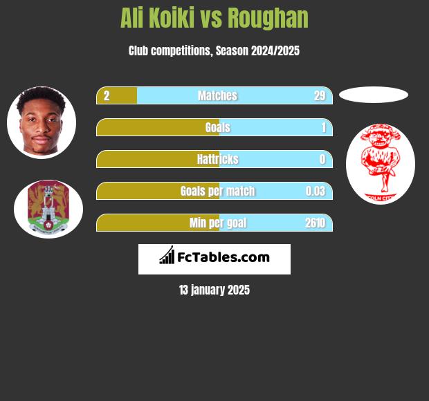 Ali Koiki vs Roughan h2h player stats