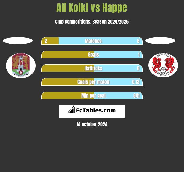 Ali Koiki vs Happe h2h player stats