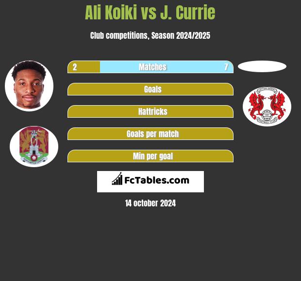 Ali Koiki vs J. Currie h2h player stats