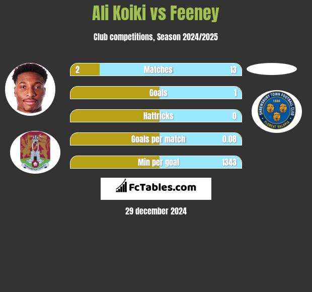 Ali Koiki vs Feeney h2h player stats