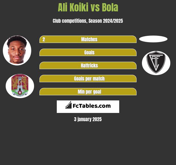 Ali Koiki vs Bola h2h player stats