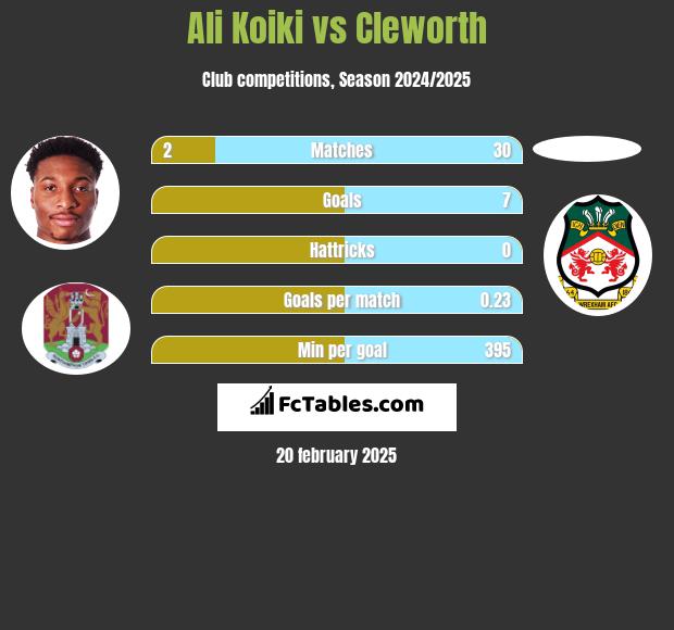 Ali Koiki vs Cleworth h2h player stats