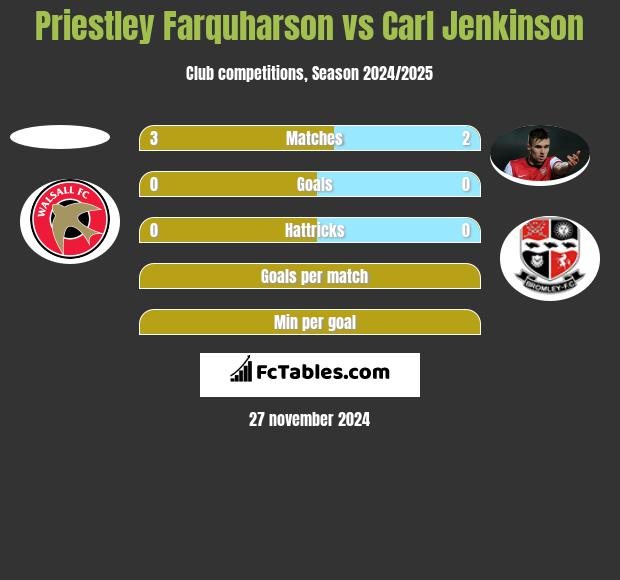 Priestley Farquharson vs Carl Jenkinson h2h player stats