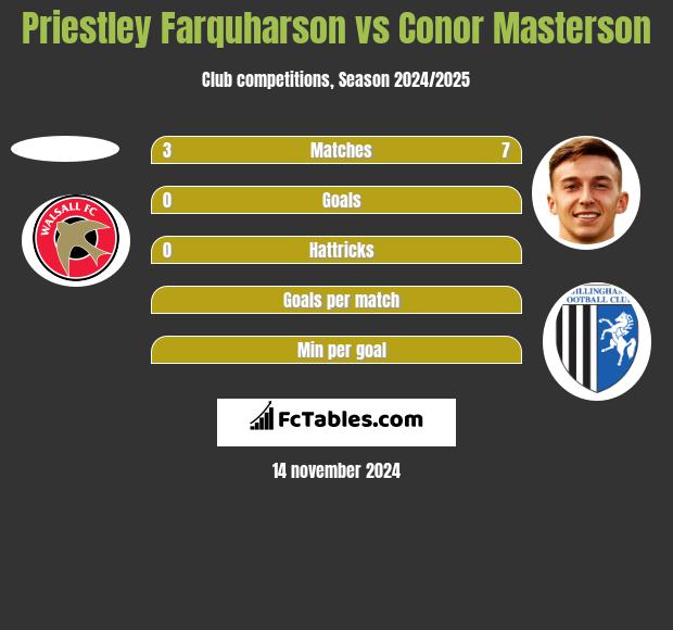 Priestley Farquharson vs Conor Masterson h2h player stats