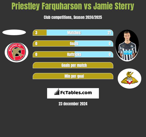 Priestley Farquharson vs Jamie Sterry h2h player stats