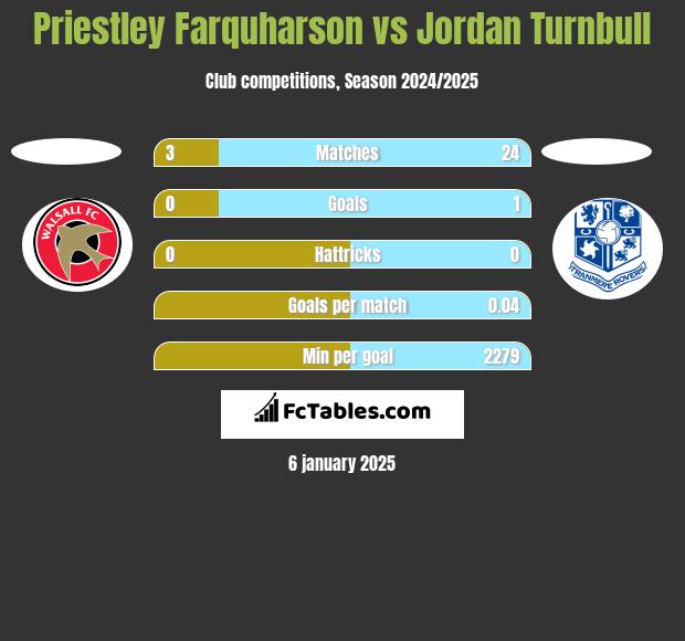 Priestley Farquharson vs Jordan Turnbull h2h player stats