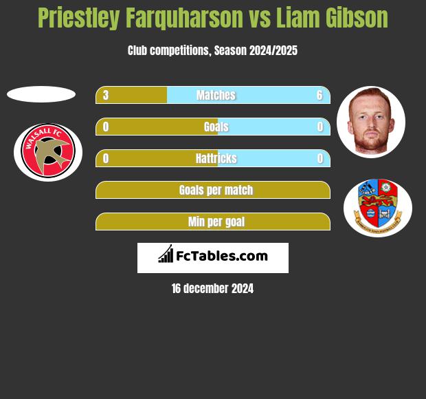 Priestley Farquharson vs Liam Gibson h2h player stats