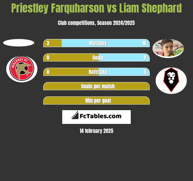 Priestley Farquharson vs Liam Shephard h2h player stats